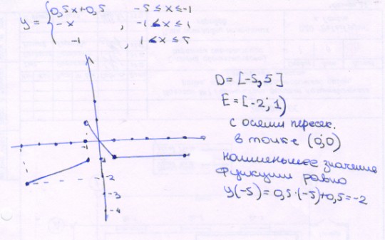 Y 0.5 x 0. Кусочно заданная функция. Y =X кусочно заданной функции. Постройте график кусочно заданной функции. Х -5 1 Y 0.