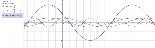 Y x pi 3. График для y=cos(x+пи\3). Y sin(2x+Pi/3) график. График функции y cos3x. Y=cos1/3x.