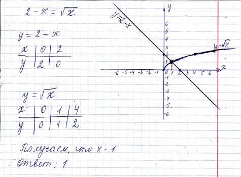 Корень икс равно 13. Решить графически корень из х=2. Решите графически корень из х =х-2. Решение графически уравнений корень из х. Решите графически уравнение х-2= корень из.